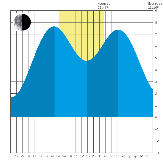 Redfield Cove tide chart for Wednesday, November 16, 2022