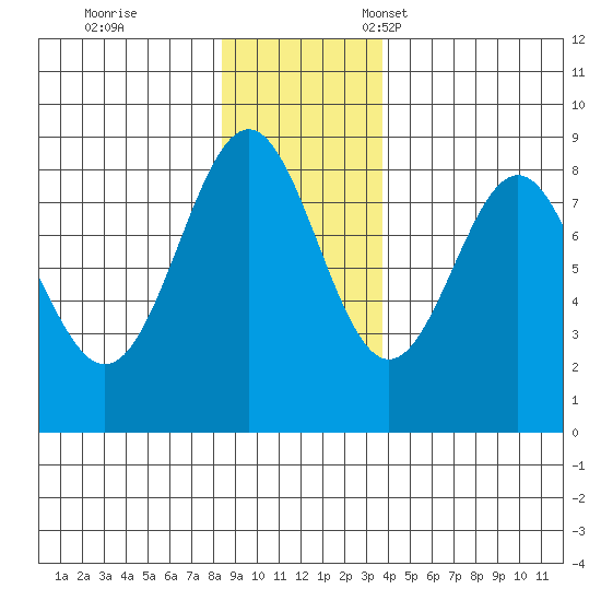 Redfield Cove tide chart for Saturday, November 19, 2022