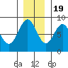 Redfield Cove tide chart for Saturday, November 19, 2022