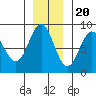Redfield Cove tide chart for Sunday, November 20, 2022