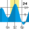 Redfield Cove tide chart for Thursday, November 24, 2022