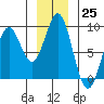 Redfield Cove tide chart for Friday, November 25, 2022