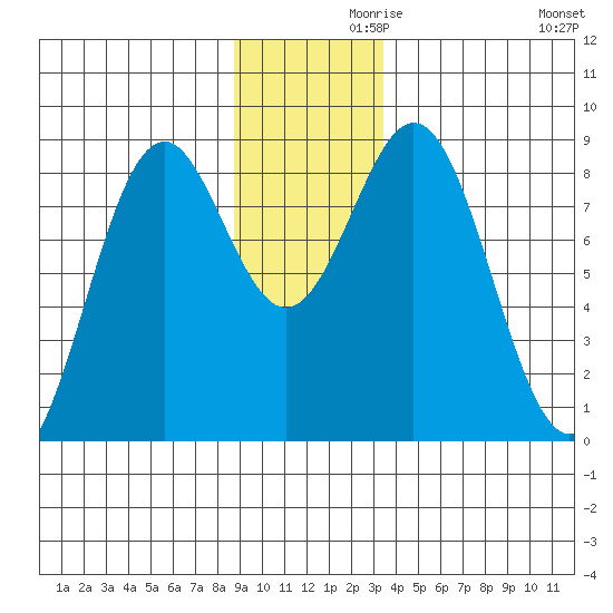 Redfield Cove tide chart for Tuesday, November 29, 2022