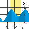 Redfield Cove tide chart for Wednesday, November 2, 2022
