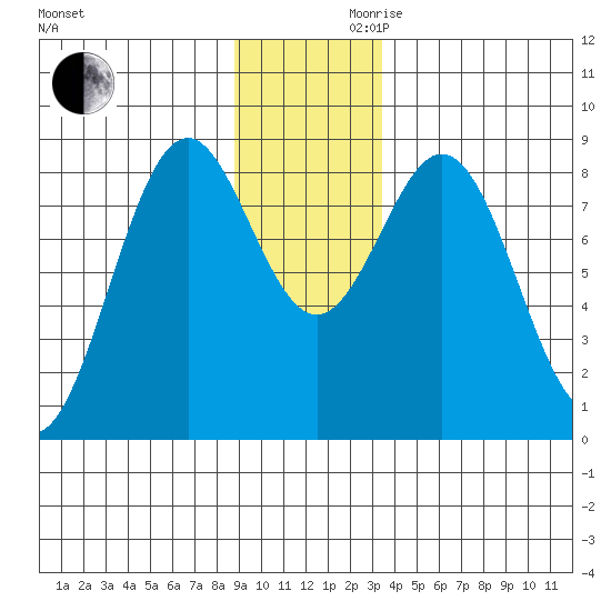 Redfield Cove tide chart for Wednesday, November 30, 2022