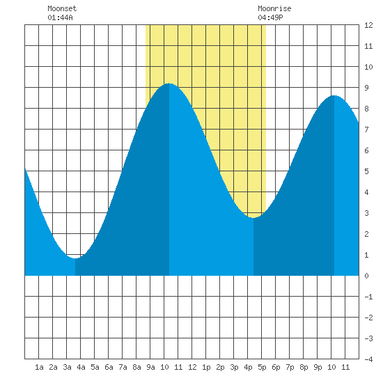 Redfield Cove tide chart for Thursday, November 3, 2022
