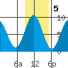 Redfield Cove tide chart for Saturday, November 5, 2022