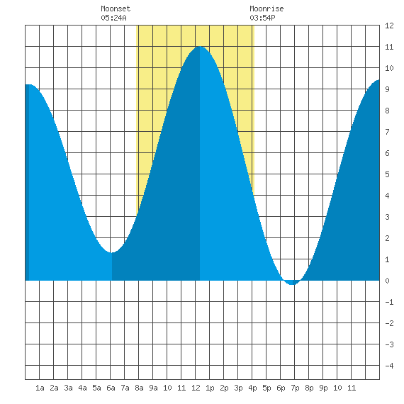 Redfield Cove tide chart for Sunday, November 6, 2022
