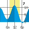 Redfield Cove tide chart for Monday, November 7, 2022