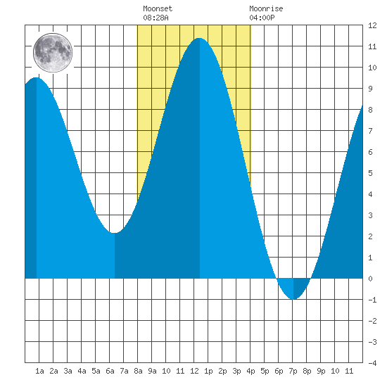 Redfield Cove tide chart for Tuesday, November 8, 2022