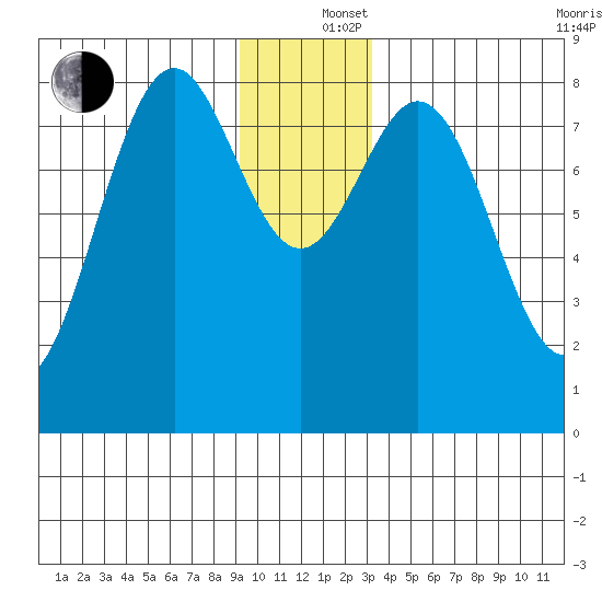 Redfield Cove tide chart for Thursday, December 15, 2022