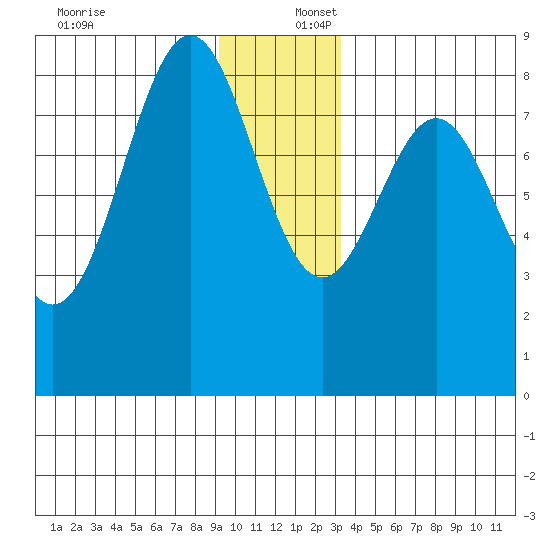 Redfield Cove tide chart for Saturday, December 17, 2022