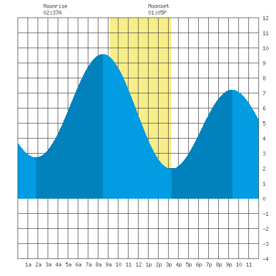 Redfield Cove tide chart for Sunday, December 18, 2022