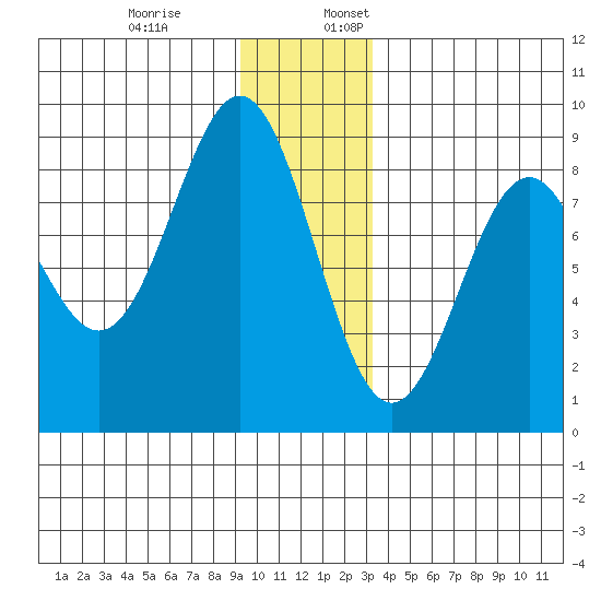 Redfield Cove tide chart for Monday, December 19, 2022
