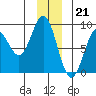 Redfield Cove tide chart for Wednesday, December 21, 2022