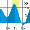 Redfield Cove tide chart for Thursday, December 22, 2022