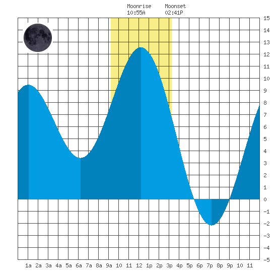Redfield Cove tide chart for Friday, December 23, 2022