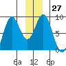Redfield Cove tide chart for Tuesday, December 27, 2022