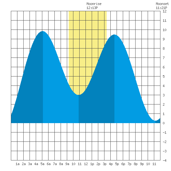 Redfield Cove tide chart for Wednesday, December 28, 2022