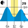 Redfield Cove tide chart for Thursday, December 29, 2022
