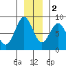Redfield Cove tide chart for Friday, December 2, 2022