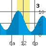 Redfield Cove tide chart for Saturday, December 3, 2022