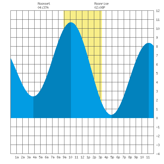 Redfield Cove tide chart for Sunday, December 4, 2022