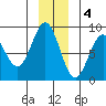 Redfield Cove tide chart for Sunday, December 4, 2022