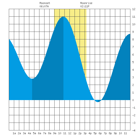 Redfield Cove tide chart for Monday, December 5, 2022