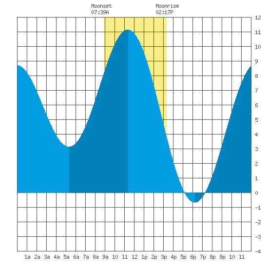 Redfield Cove tide chart for Tuesday, December 6, 2022