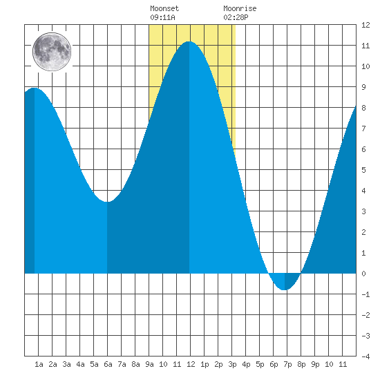 Redfield Cove tide chart for Wednesday, December 7, 2022