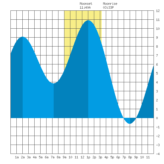 Redfield Cove tide chart for Friday, December 9, 2022