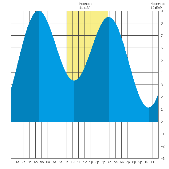 Redfield Cove tide chart for Thursday, January 12, 2023