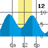 Redfield Cove tide chart for Thursday, January 12, 2023
