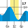 Redfield Cove tide chart for Tuesday, January 17, 2023