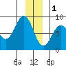 Redfield Cove tide chart for Sunday, January 1, 2023