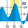 Redfield Cove tide chart for Sunday, January 22, 2023