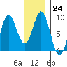 Redfield Cove tide chart for Tuesday, January 24, 2023
