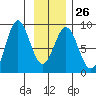 Redfield Cove tide chart for Thursday, January 26, 2023