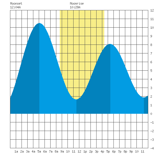 Redfield Cove tide chart for Friday, January 27, 2023