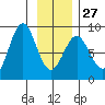 Redfield Cove tide chart for Friday, January 27, 2023