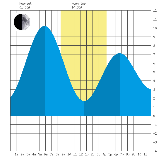 Redfield Cove tide chart for Saturday, January 28, 2023