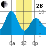 Redfield Cove tide chart for Saturday, January 28, 2023