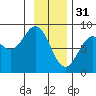 Redfield Cove tide chart for Tuesday, January 31, 2023