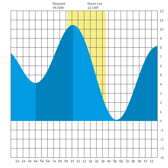 Redfield Cove tide chart for Tuesday, January 3, 2023