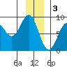 Redfield Cove tide chart for Tuesday, January 3, 2023