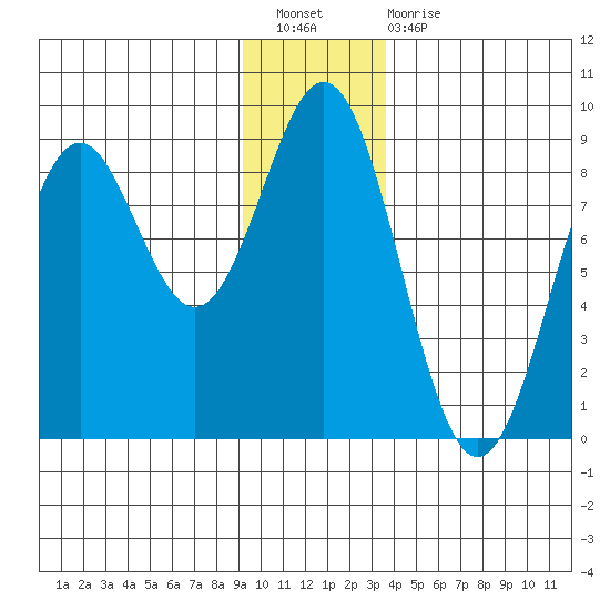Redfield Cove tide chart for Saturday, January 7, 2023