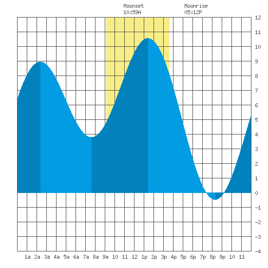 Redfield Cove tide chart for Sunday, January 8, 2023