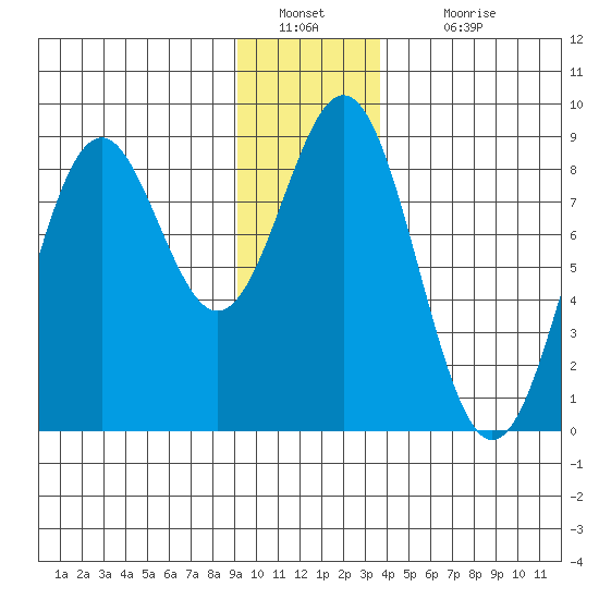 Redfield Cove tide chart for Monday, January 9, 2023