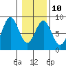 Redfield Cove tide chart for Friday, February 10, 2023